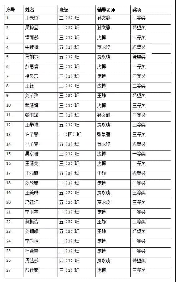 热烈祝贺我校多名同学在CCTV“希望之星”英语风采大赛中取得优异成绩