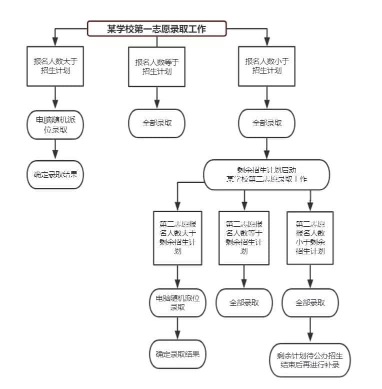 石家庄私立第一中学2020年小升初招生报名开始啦！