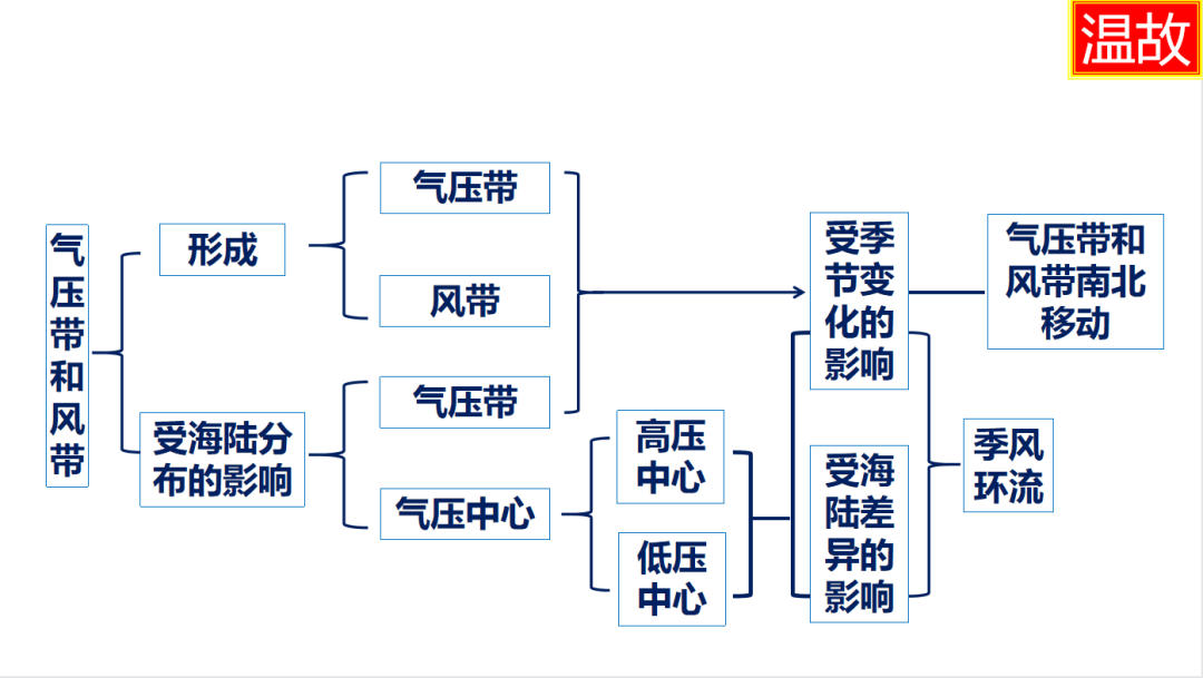 温故知新 以赛促教丨“三一高效课堂”之“温”环节解析